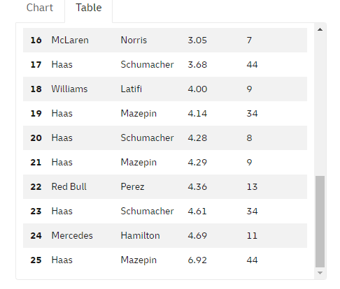 Шедевральный пит-стоп быстрее 2 секунд запустил Ферстаппена в лидеры Гран-при Баку. «Мерседес» отстал почти вдвое
