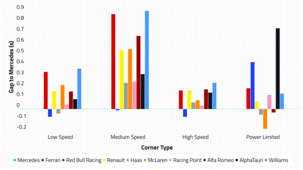 Машина Квята теперь худшая в «Ф-1» по скорости на прямых – подтверждают официальные замеры GPS. Но Даниил все равно в топ-6