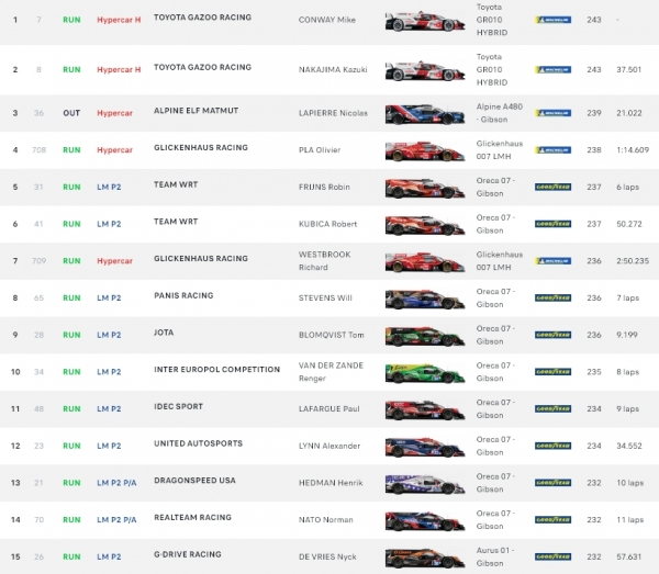 «Тойота» выиграла «24 часа Ле-Мана», российская команда G-Drive Racing – в топ-10