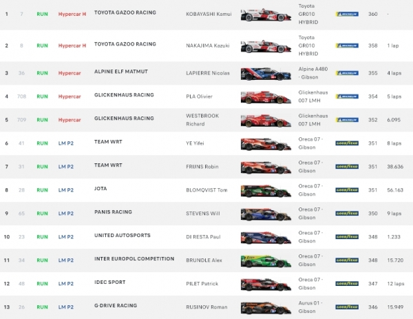 «Тойота» выиграла «24 часа Ле-Мана», российская команда G-Drive Racing – в топ-10