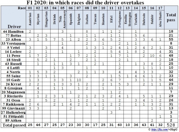 F1 2020: статистика обгонов