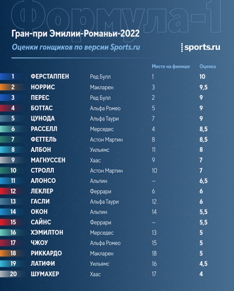 Леклер впервые не лучший в рейтинге Sports.ru за Гран-при. Звезды Имолы – Ферстаппен и Норрис, суперстабильный Боттас – в топ-3 по сезону