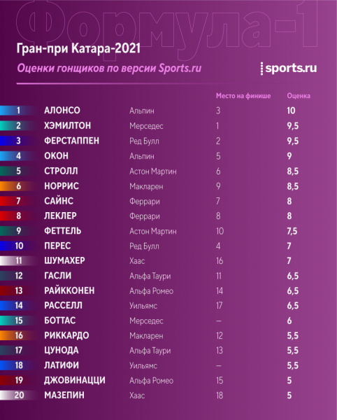 Алонсо – лучший на Гран-при Катара по версии Sports.ru и зарубежной прессы, Шумахер выше Боттаса, гонщики «Феррари» слабее Стролла