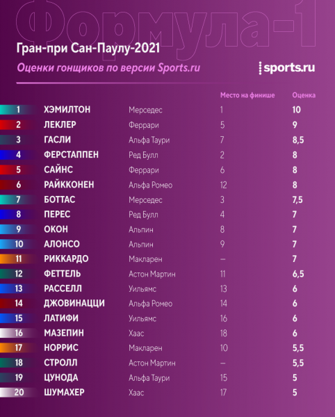 Рейтинг Sports.ru за Гран-при в Бразилии: Хэмилтон – идеален, Мазепин лучше Шумахера, Ферстаппена нет в топ-3