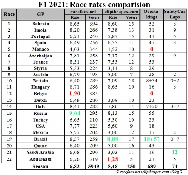 F1 2021: рейтинг гонок сезона