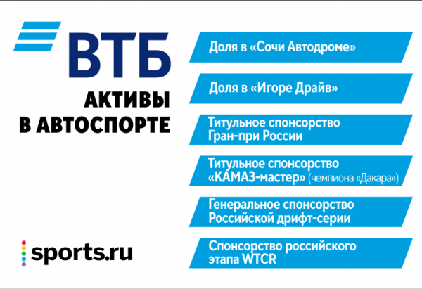 У ВТБ огромный набор гоночных активов: спонсорство Гран-при России и «КАМАЗа» на «Дакаре», все трассы страны для «Ф-1»