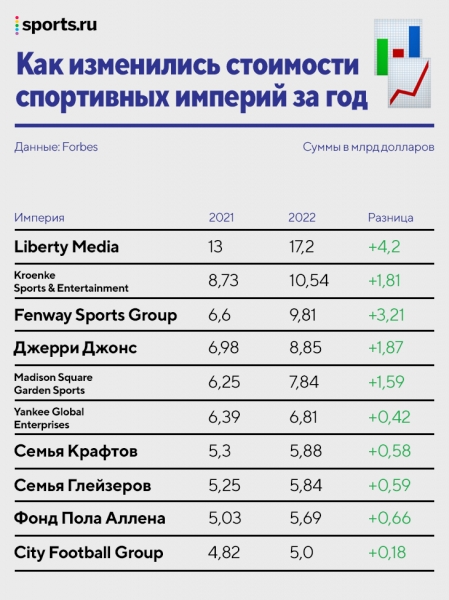Самые дорогие спортивные империи: в топ-10 – 4 владельца из АПЛ, у самого богатого нет футбольного клуба