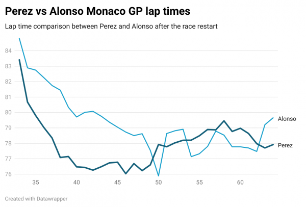 Алонсо ехал Гран-при Монако на 4 секунды медленнее нормальной «Ф-1», расстроил Хэмилтона, но набрал очки. Зачем Фернандо так тащился?