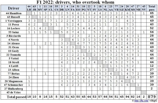 Мельчайшие детали статистики обгонов в «Ф-1» 2022-го: сколько всего атак, какие пилоты – самые активные, за какую позицию рубились чаще всего