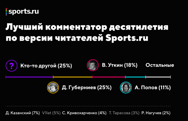 Кто лучший комментатор десятилетия по версии читателей Sports.ru? 