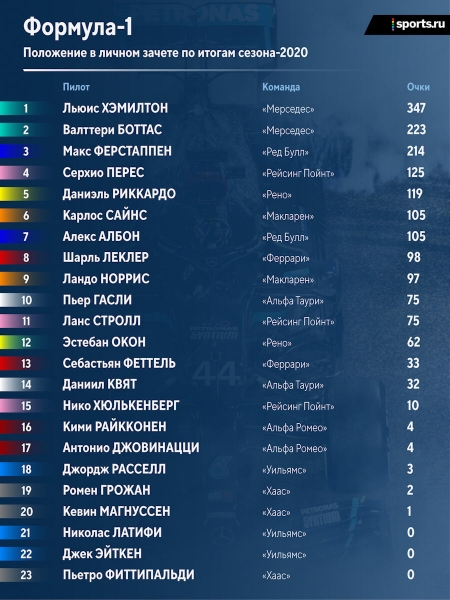 Все результаты «Ф-1» в 2020-м: Хэмилтон – чемпион, «Феррари» – шестая, Феттель  – 13-й, Квят – 14-й
