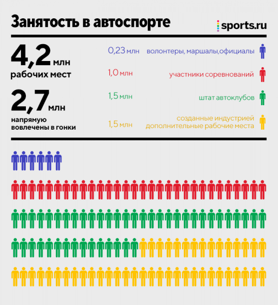 Автоспорт создает 4 млн рабочих мест – и $190 млрд вклада в экономику мира. Больше ВВП Украины и Казахстана, как три ВВП Беларуси