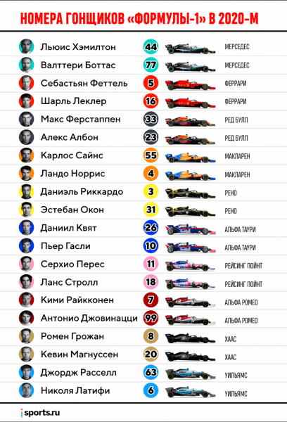 Все пилоты «Формулы-1» определились с номерами на 2020-й. Новичок-рентач забрал свой у чемпиона мира
