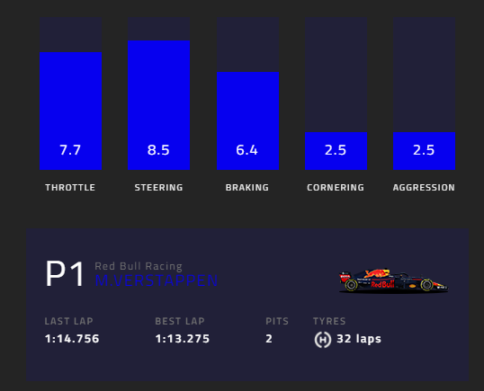 Гонщики «Мерседеса» ехали агрессивнее всех на домашнем Гран-при Ферстаппена – максимально старались. Телеметрия подтверждает