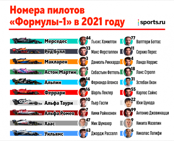 Все номера пилотов «Ф-1» на 2021-й: русский дебютант, сын Михаэля Шумахера и новая надежда «Ред Булл» сделали выбор
