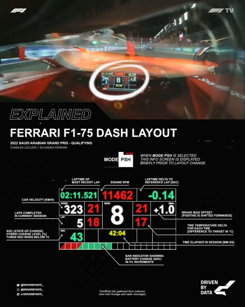 Данные на руле для гонщиков «Ф-1» на быстрейшем круге Гран-при: отрывы, температуры шин, обороты мотора, заряд батареи