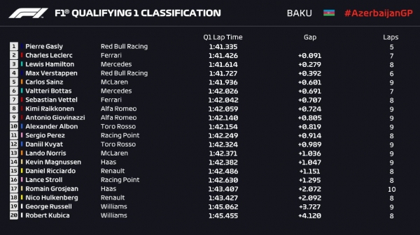 «Формула-1» приехала на безумную трассу в Баку. Квят провел лучшую квалификацию в сезоне