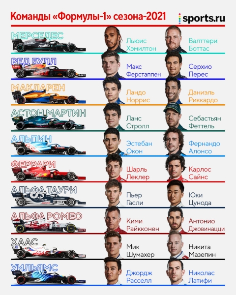 «Формула-1» в 2021-м: Феттель в новой команде, дебют Мазепина и Шумахера, «Ред Булл» с двумя претендентами на титул