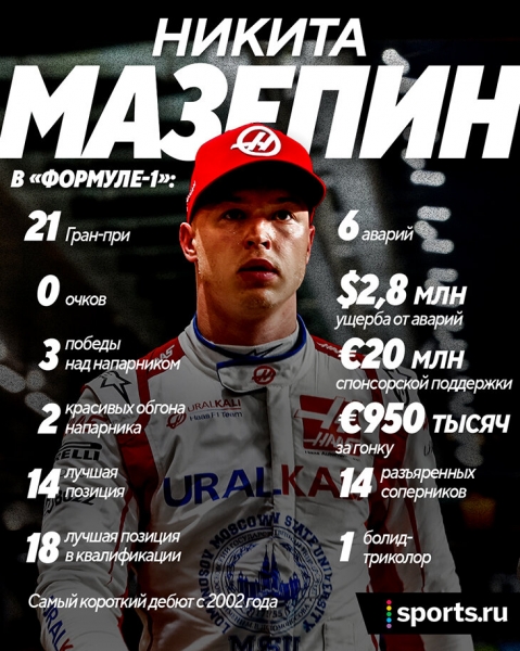 Видимо, единственный год Мазепина в «Ф-1»:  лучшее место – 14-е, €950 тысяч за гонку, финал – личные санкции ЕС