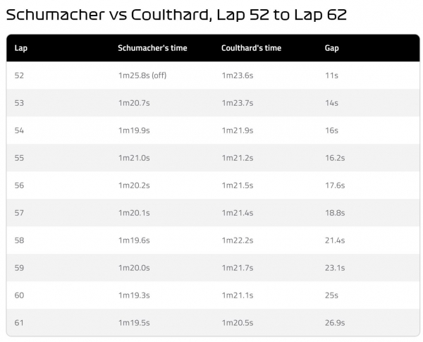 Классическая победа Шумахера в «Феррари»: отыграл 25 секунд за 19 кругов и вынес более быстрый «Макларен» на Гран-при Венгрии-98