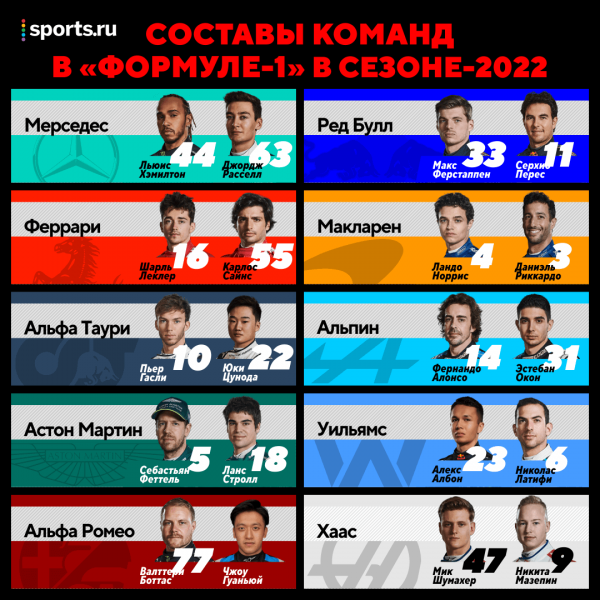Cоставы в «Формуле-1» на 2022-й: всего три чемпиона, Мазепин в деле, замена в лучшей команде и появление гонщика из Китая