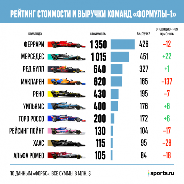 Финансовый рейтинг команд «Формулы-1»: «Феррари» стоит дороже «Мерседеса», но меньше зарабатывает и терпит убытки