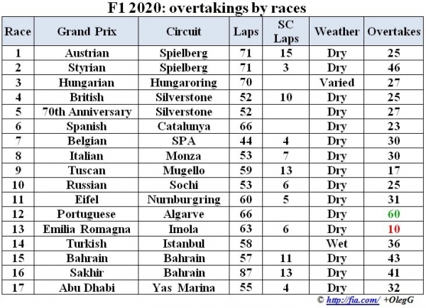 F1 2020: статистика обгонов