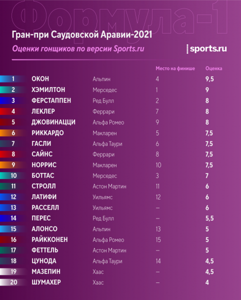 Sports.ru оценивает хаос саудовского Гран-при: Ферстаппен даже не второй, почти все чемпионы «Ф-1» провалились