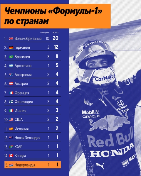 Макс Ферстаппен – новый чемпион мира в «Формуле-1»!